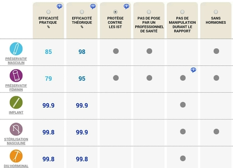 Tableau Comparatif Des Différents Moyens De Contraception – IALHE