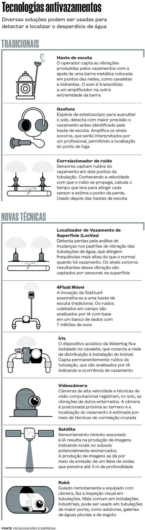 Novas tecnologias para conter o desperdício de água : Revista Pesquisa Fapesp | Inovação Educacional | Scoop.it