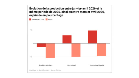 RUSSIE : La production industrielle du pays en net recul | ASIES | Scoop.it