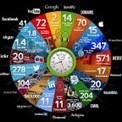 Toutes les 60 secondes sur la toile&hellip; | Sociologie du num&eacute;rique et Humanit&eacute; technologique | Scoop.it