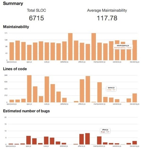 JavaScript Code Complexity Visualization | Devops for Growth | Scoop.it