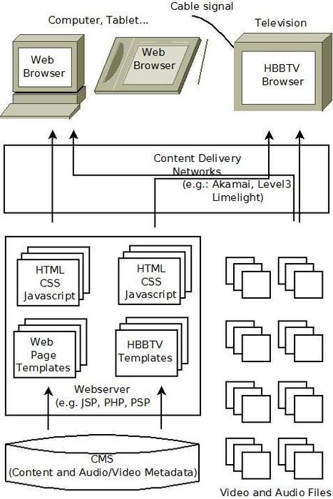 Building of an HbbTV demonstrator [PDF] | Video Breakthroughs | Scoop.it