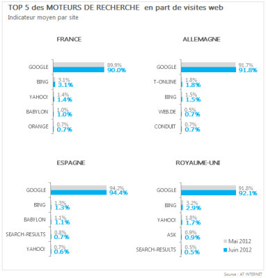 Top 5 des moteurs de recherche en France et en Europe + aux&nbsp;US. | CoreTech | Scoop.it