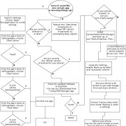Android Troubleshooting Flowchart | Visual.ly | Android and iPad apps for language teachers | Scoop.it