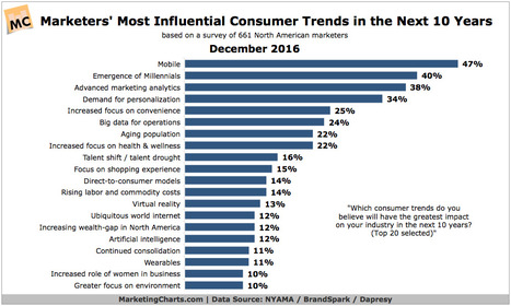 Marketers: How Much Will These Consumer Trends Impact You in the Next Decade? | Public Relations & Social Marketing Insight | Scoop.it