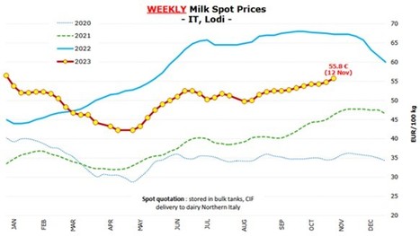 En Italie, le lait spot poursuit sa progression à 55,8 cts/kg | Lait de Normandie... et d'ailleurs | Scoop.it