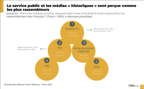 Médias et démocratie: vers un nouveau rôle du paysage médiatique dans la société? | DocPresse ESJ Lille | Scoop.it