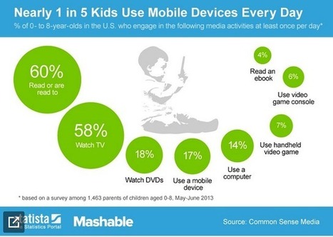 1 in 5 Kids Use Mobile Devices Every Day | iGeneration - 21st Century Education (Pedagogy & Digital Innovation) | Scoop.it