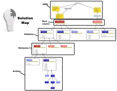 How to Solve Your Problems Visually Using a Solution Map | Theory Of Constraints | Scoop.it