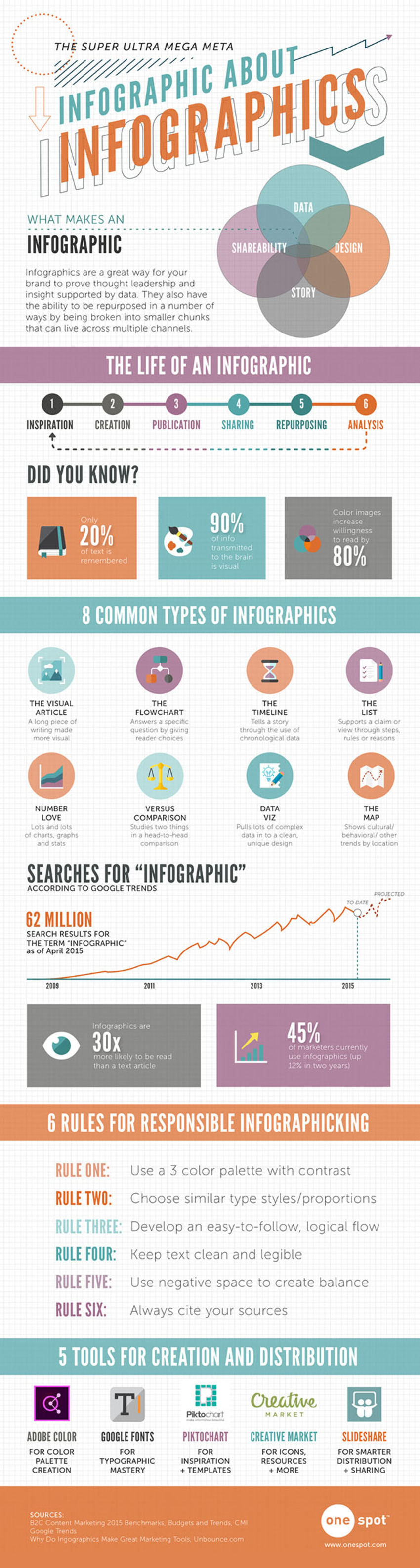 A (Meta) Infographic about Infographics - Unbounce | The MarTech Digest | Scoop.it