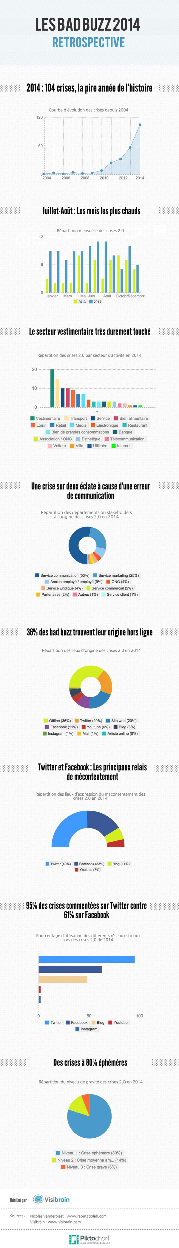 Infographie : 2014 l'année des bad buzz - Visibrain | Bad buzz | Scoop.it