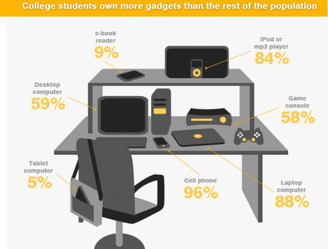 10 Ways College Students Use Technology | Edudemic (Infographic) | Eclectic Technology | Scoop.it