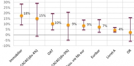 L'immobilier : le placement le plus rentable de ces 20 dernières années | Immobilier | Scoop.it