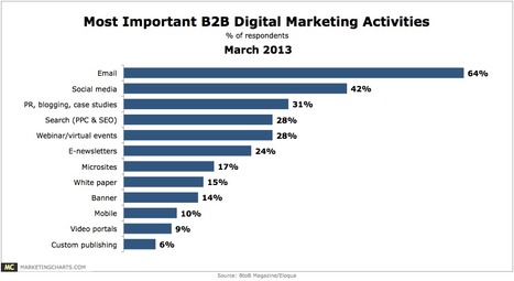 B2B Marketers Point to Email As Their Most Important Digital Tool - Marketing Charts | The MarTech Digest | Scoop.it