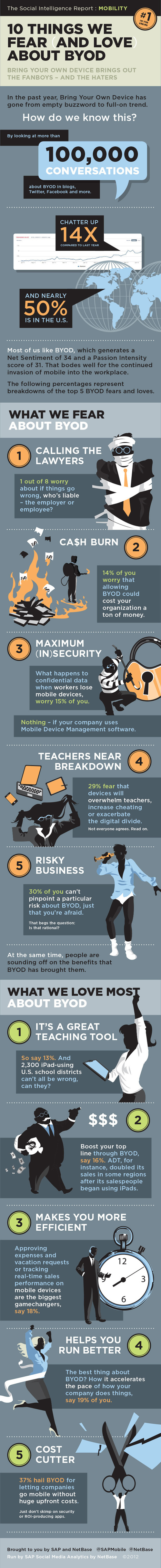 Infographic: The Ten Things We Fear (And Love) About BYOD | 21st Century Learning and Teaching | Scoop.it