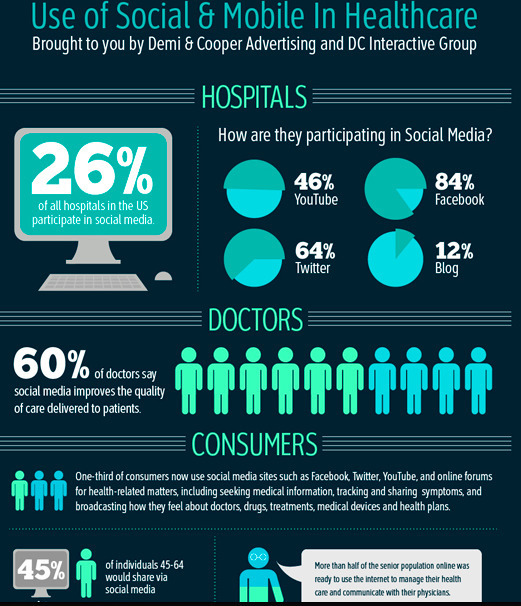 Infographic: 41 percent of patients say social ...