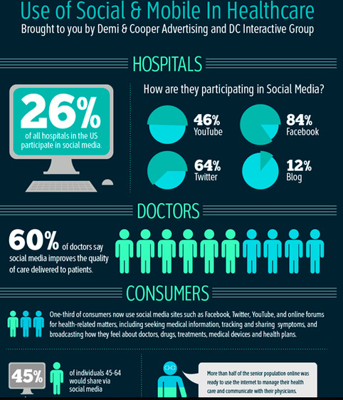Infographic: 41 percent of patients say social media affects hospital choice | Social Health on line | Scoop.it