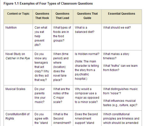 What Makes a Question Essential? | Eclectic Technology | Scoop.it