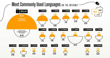 The Most Used Languages on the Internet, Visualized | MarketingHits | Scoop.it
