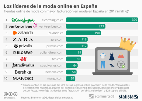 • Gráfico: Las tiendas online que más facturan en artículos de moda en España | Statista | Seo, Social Media Marketing | Scoop.it