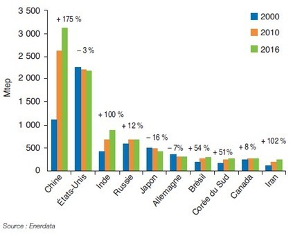 Inde : les défis de l’industrialisation et de la dépendance énergétique dans un contexte de changement climatique | Développement Durable, RSE et Energies | Scoop.it