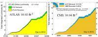 ATLAS y CMS ya superan los 10 /fb de colisiones en 2012, y LHCb supera 1 /fb | Ciencia-Física | Scoop.it