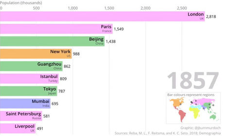 Ranking the World's Most Populous Cities, Over 500 Years of History | IELTS, ESP, EAP and CALL | Scoop.it