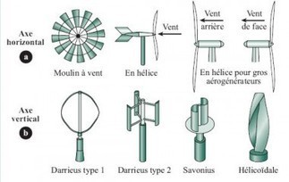 Comment &ccedil;a marche : &eacute;nergie &eacute;olienne | Eco-conception | Scoop.it