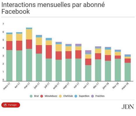 De Brut &agrave; BFM, la chute de l'engagement Facebook n'&eacute;pargne aucun m&eacute;dia | Ma revue de web | Scoop.it