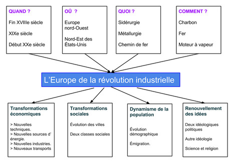 Révolution Industrielle In Histoire Géographie Emc Scoopit