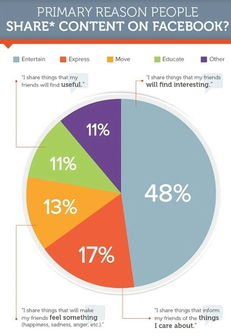 Study: What Motivates Facebook Users to Share Content | World's Best Infographics | Scoop.it