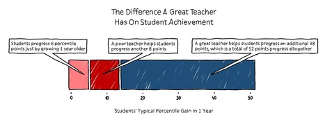 Principles of Effective Teaching | Information and digital literacy in education via the digital path | Scoop.it