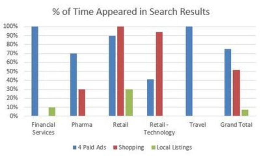How paid and organic SEO results overlap in 2016 | Search Engine Watch | The MarTech Digest | Scoop.it