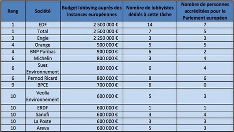 Lobbying : ces firmes qui dépensent sans compter pour influencer la politique européenne | experience collaborateur - rh - ia | Scoop.it