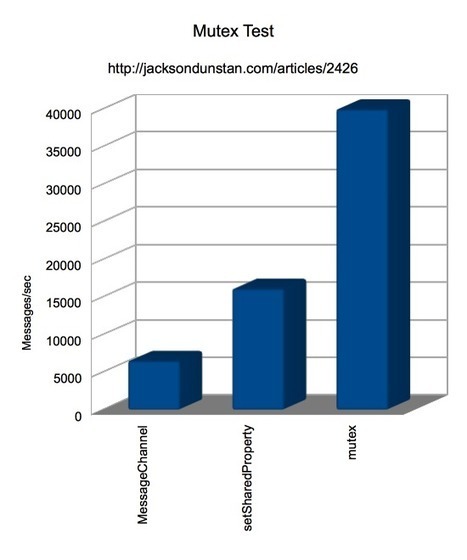 Send ActionScript Worker Messages 6x Faster With Mutex « JacksonDunstan.com | Everything about Flash | Scoop.it