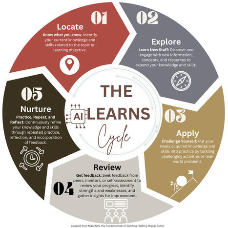 The LEARNS Cycle: Putting AI in Instruction, Part 2 • | Educación y TIC | Scoop.it