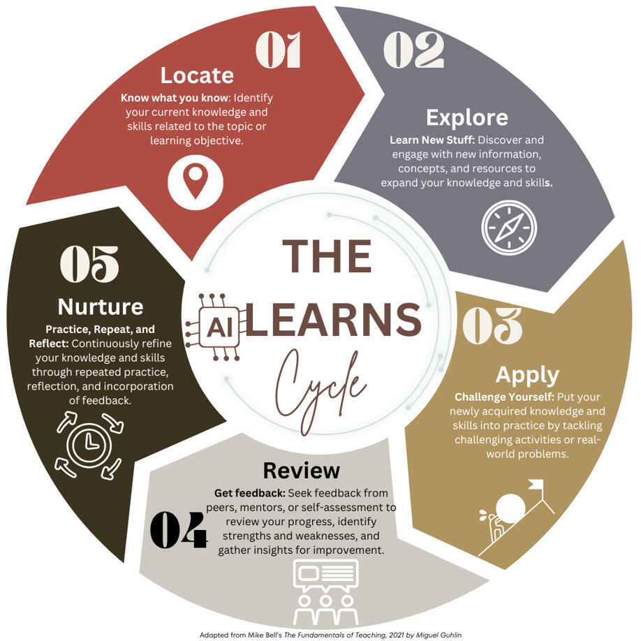 The LEARNS Cycle: Putting AI in Instruction, Pa...