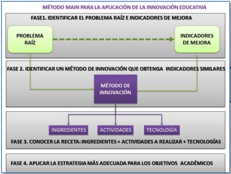 El método MAIN para desarrollar y aplicar la innovación educativa | Las TIC en el aula de ELE | Scoop.it