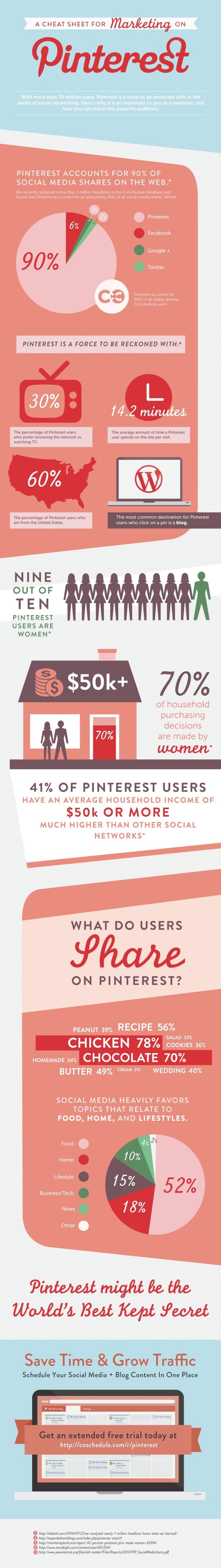 A Cheat Sheet For Marketing On Pinterest [Infographic] - CoSchedule | The MarTech Digest | Scoop.it