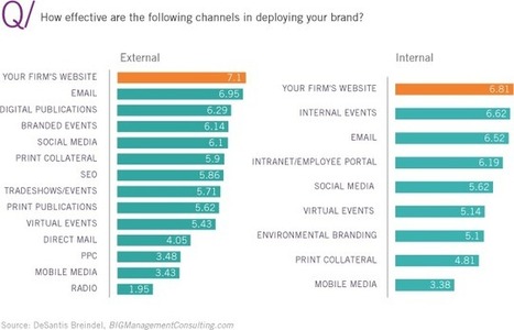 Identity Issues: New Research Explores Brand&rsquo;s Role in Management Consulting | B2B OP TBS | Scoop.it