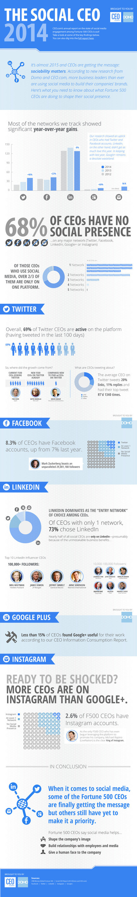68% des PDG n'ont aucune présence sur les réseaux sociaux - #Arobasenet | information analyst | Scoop.it