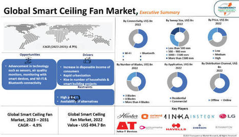 Smart Ceiling Fan Market Share and Growth Forecast 2023-2031 | Market Research | Scoop.it