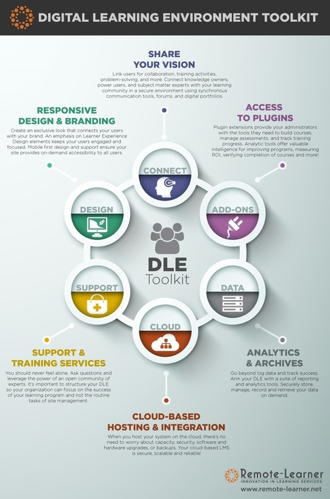 Digital Learning Environment Toolkit Infographic | E-Learning-Inclusivo (Mashup) | Scoop.it