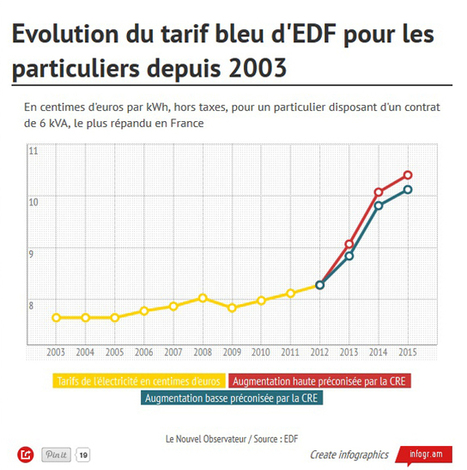 [&eacute;nergie] Une facture d'&eacute;lectricit&eacute; &agrave; 100 euros de plus en 2015 ? | Immobilier | Scoop.it