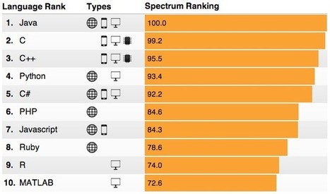 IEEE ranks R #9 amongst all languages | Quantitative Investing | Scoop.it