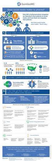 Does Social Media Matter to Pharma  | Digital Pharma news | Scoop.it