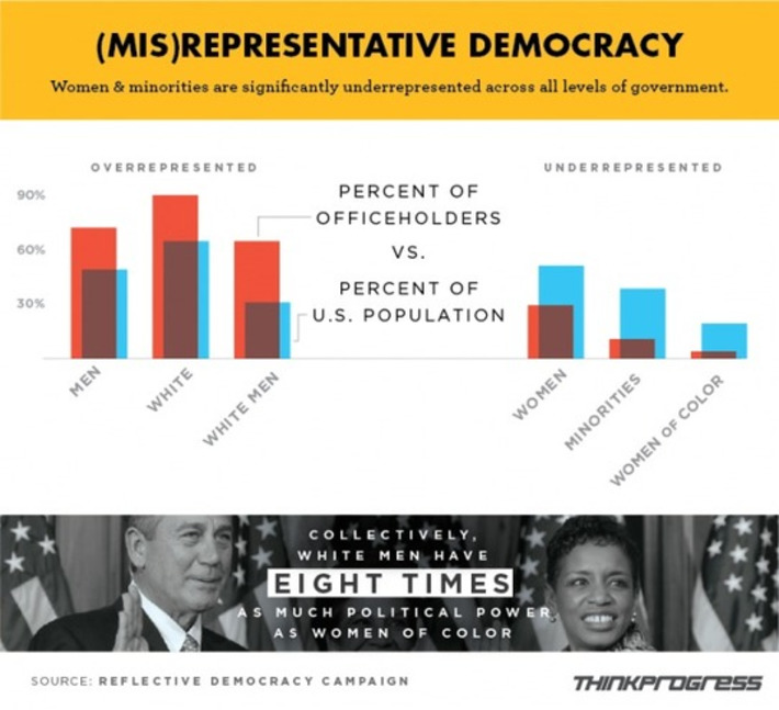 The Excessive Political Power Of White Men In The United States, In One Chart | Colorful Prism Of Racism | Scoop.it