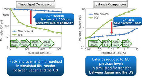 Fujitsu Develops New Data Transfer Protocol Enabling Improved Transmissions Speeds | TechWatch | Scoop.it