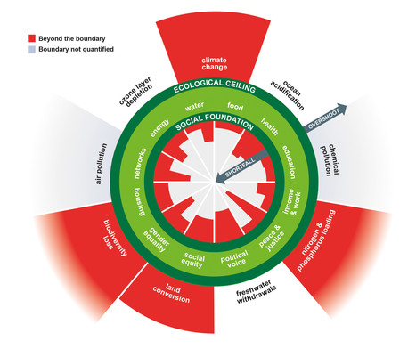 Meet the doughnut: the new economic model that could help end inequality | Econom&iacute;a | Scoop.it