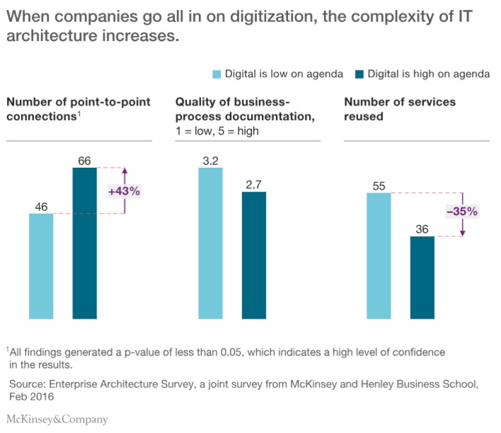How enterprise architects can help ensure success with digital transformations is actually a very sad statement about the value that EA groups bring to organizations via @McKinsey HT @daniellambert07 | WHY IT MATTERS: Digital Transformation | Scoop.it